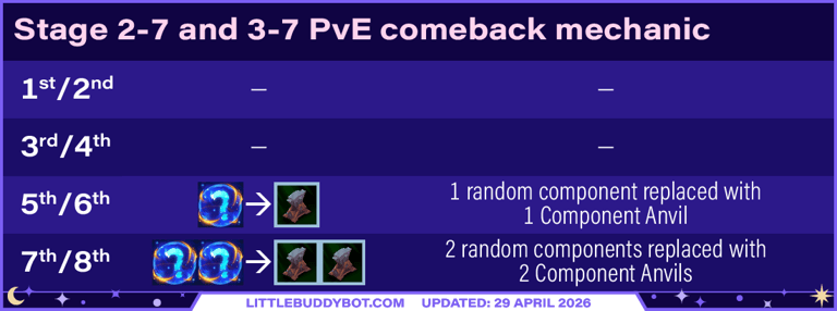 Teamfight Tactics TFT Set 17 Space Gods PvE comeback mechanic extra loot Stage 2 and 3