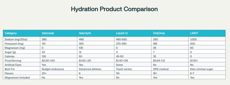 Gatorade vs Modern Competitors: Complete Hydration Comparison