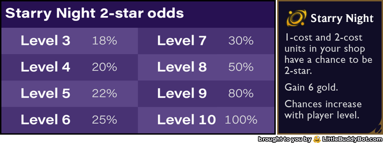 Teamfight Tactics TFT Set 13 Into the Arcane Starry Night augment shop level odds 2 star
