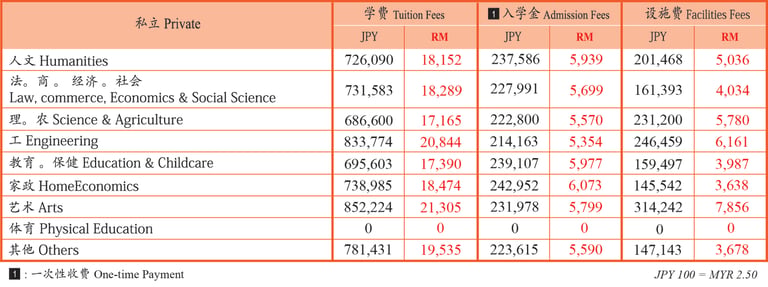 日本大学学费概览：国公立与私立大学本科各专业学费对比（含日币兑马币 RM 换算） 02