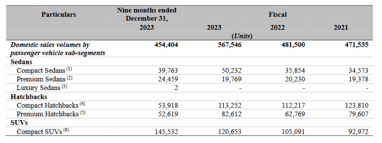 segment wise sales volumes_hyundai business analysis