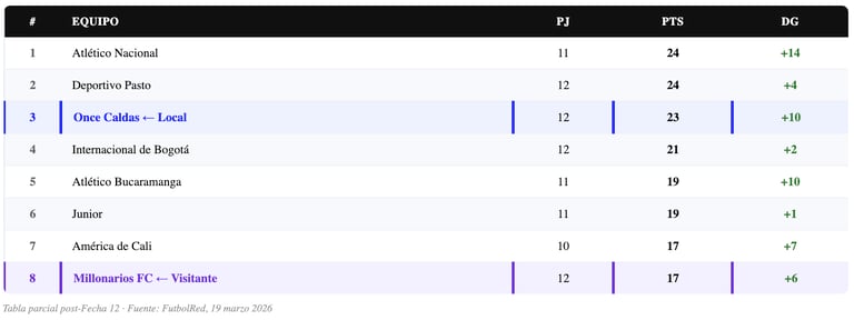 Tabla de posiciones Liga BetPlay Apertura 2026 antes de la Fecha 13 — Once Caldas tercero con 23 puntos, Millonarios 