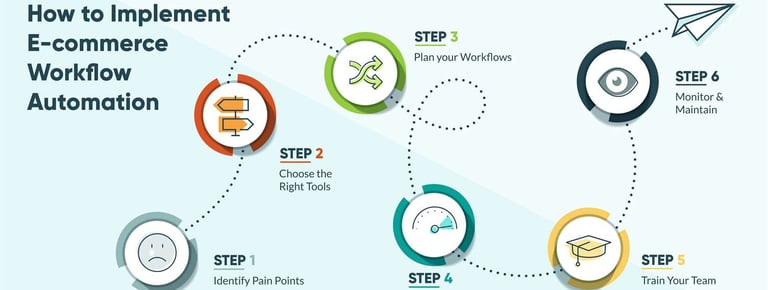 Automated marketing dashboard interface