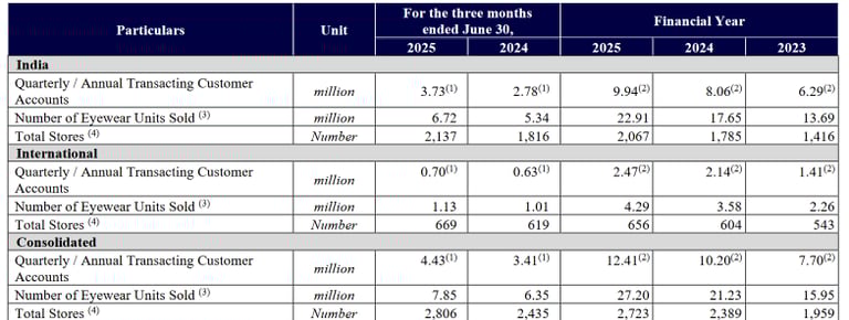 operating metrics_lenskart business analysis