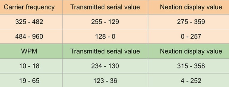 Nextion value mapping for carrier frequency and wpm