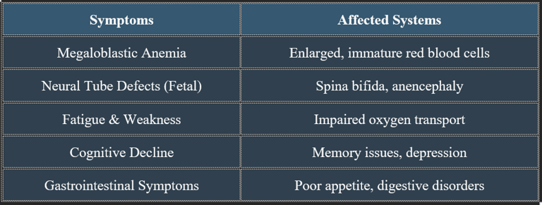 Folic acid Deficiency