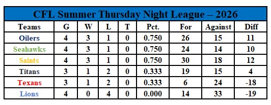 Thursday standings 