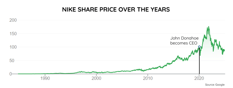 Graph from Google showing Nike share price over the years