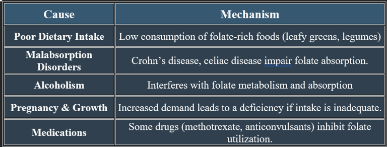 Folic acid_causes of deficiencies
