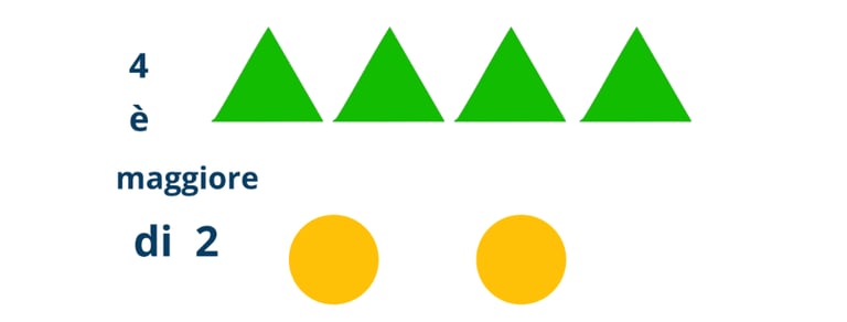 4 triangoli verdi e 2 cerchi gialli per mostrare che 4 è maggiore di 2