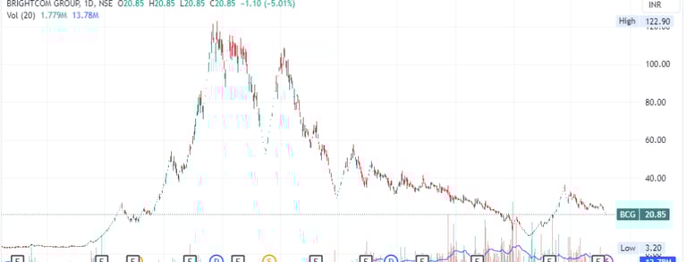 chart_bcg brightcom _fraud_red flag_stock analysis