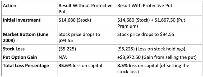 Results with and without Protective Put