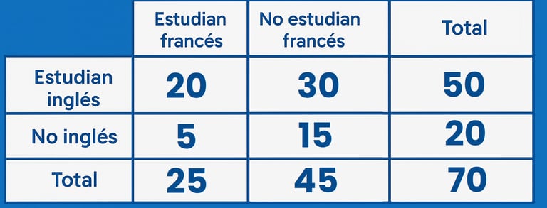 tabla de contingencia