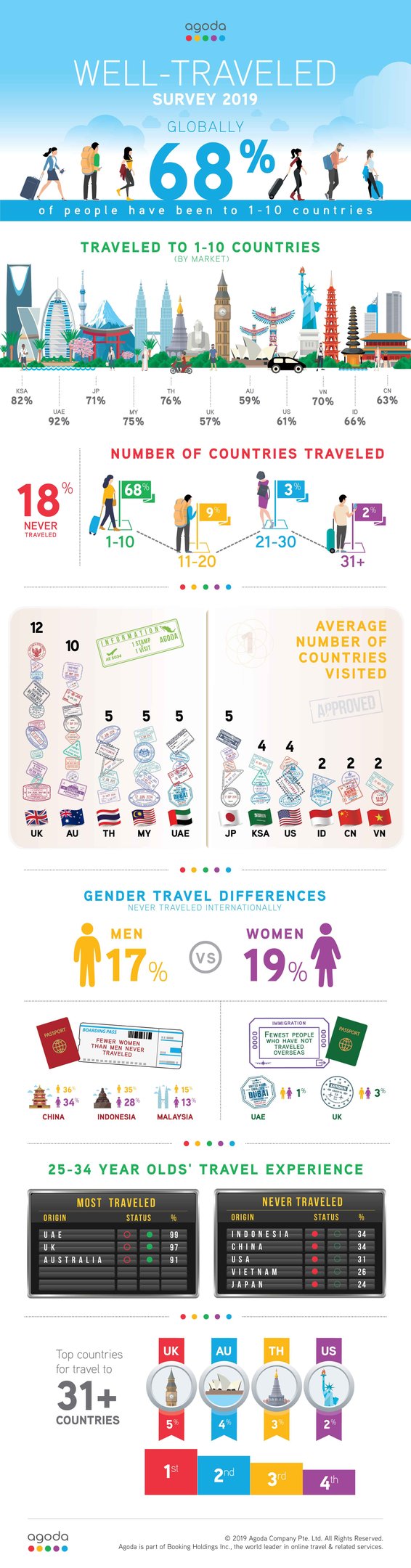 Travel Infographics