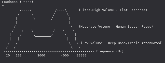 An Graph Explaining the equal loudness contours.