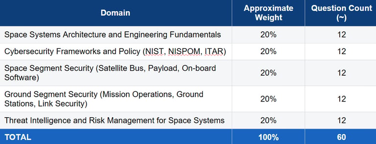 Basic Exam requirements from Handbook