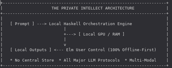 An Graph Representing the LLM Architecture.