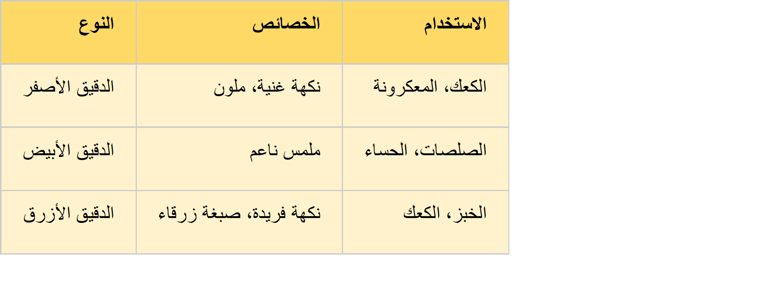a table with a number of arabic writing on it