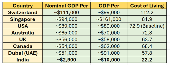 country nominal GDP GDP Per capita cost living table India USA Canada Singapore Dubai Switzerland.