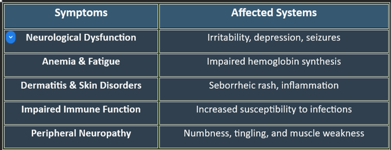 Pyridoxine Deficiency