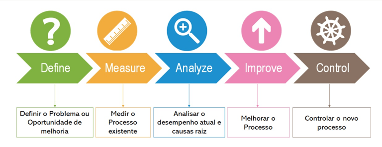 Fases do DMAIC