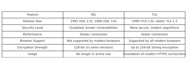 SSL - TLS Comparison Chart