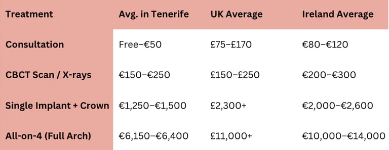 Dental tourism spain prices Vs UK Ireland