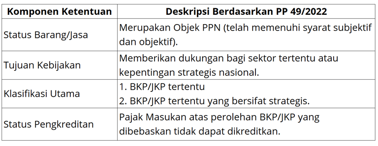 Ketentuan PPN Dibebaskan Berdasarkan PP 49 Tahun 2022