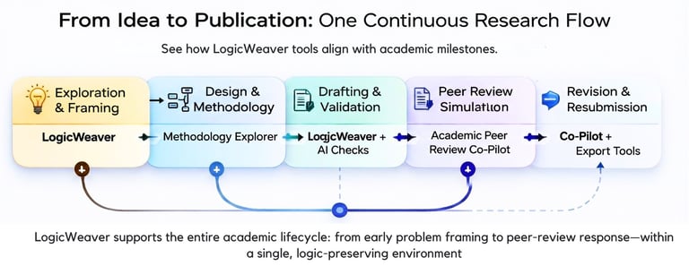 From Idea to Publication
