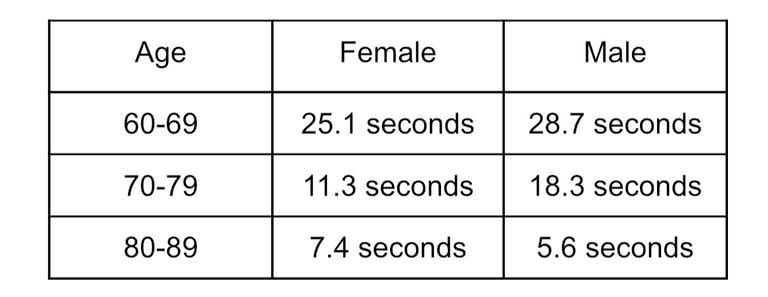 one legged balance test results table