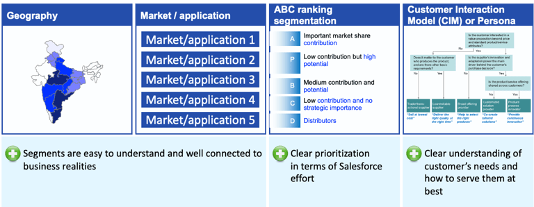 Customer Portfolio segmentation and management