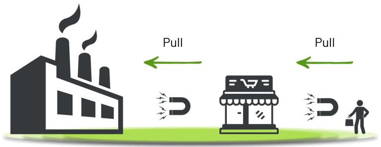 Pull strategy in inventory management