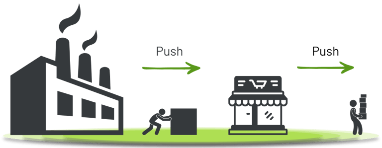 Push strategy in inventory management