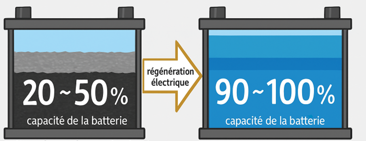 Régénération de batterie