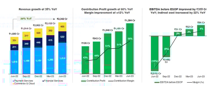 revenues, contribution profit, ebitda trends of payrm stock analysis_the moat investor