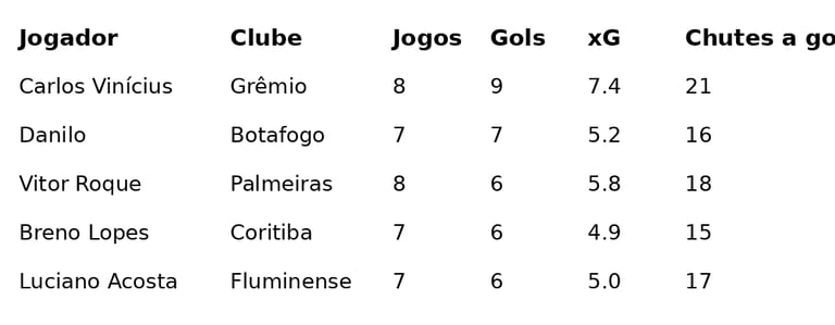 Tabela de artilheiros 2026: Carlos Vinícius (Grêmio) lidera com 9 gols. Estatísticas de xG e chutes no Futebol no Mundo.