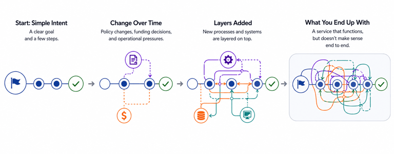 Flowchart depicting process complexity