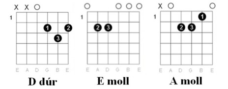 Koncz Zsuzsa - Micimackó akkordok táblázata 2