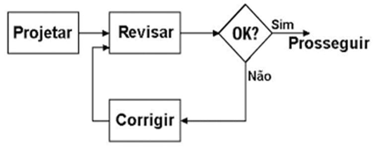 Ciclo da Qualidade