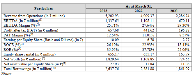 key financial ratios of yatharth hospitals ipo analysis_the moat investor
