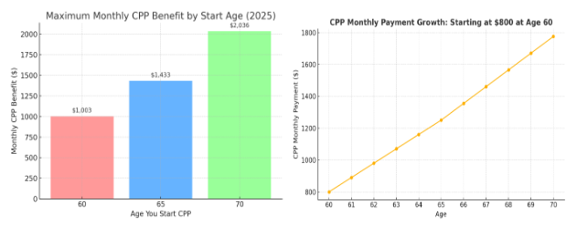 Shows how CPP payments grow the longer you delay from age 60-70