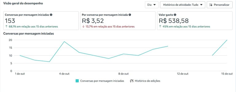 Dashboard do Meta ADS mostrando aumento de 60% em leads com a gestão de tráfego da Spartani Lima