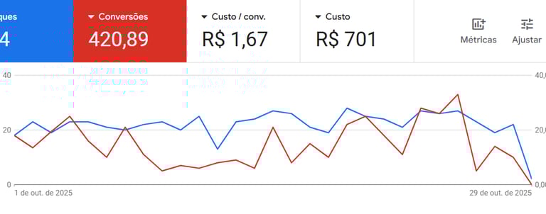 Dashboard do Google Ads mostrando aumento de 60% em leads com a gestão de tráfego da Spartani Lima