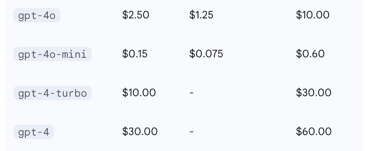 OpenAI API Pricing for Key Models (per 1 Million Tokens)