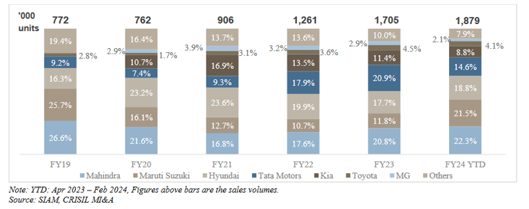 SUV market share_hyundai business analysis