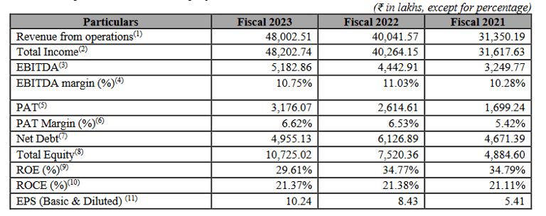 key financial ratios_Pyramid technoplast IPO
