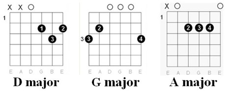 Chords chart: Chubby Checker - The Twist