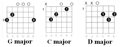 Magic Chords in: Elvis Presley - Hound Dog
