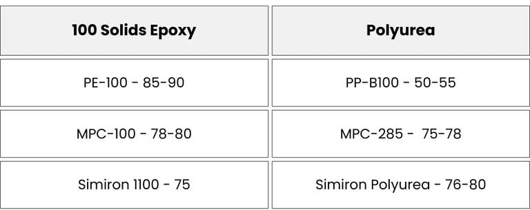 Hardness testing on polyurea and epoxy