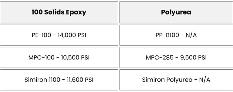 Compressive strength test epoxy vs polyurea